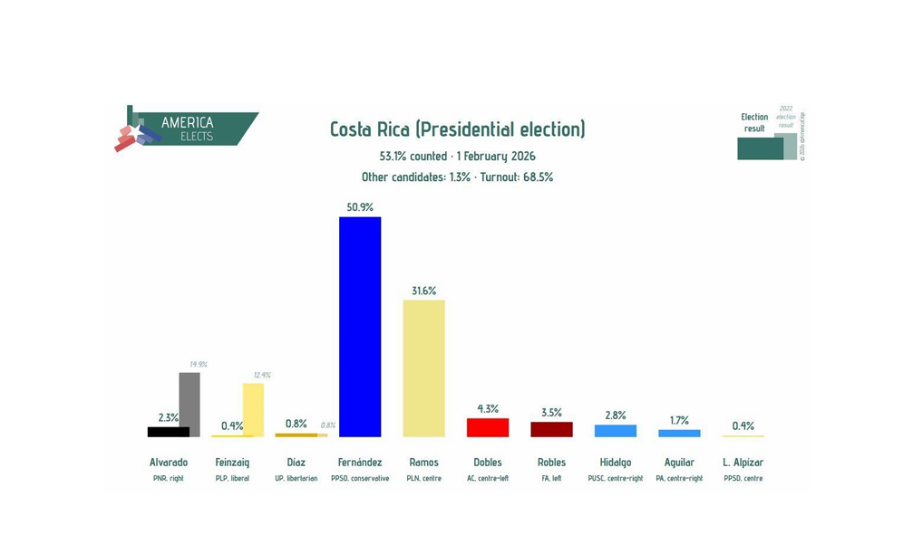 Costa Rica presidential election results 2026 chart showing vote percentages for leading candidates