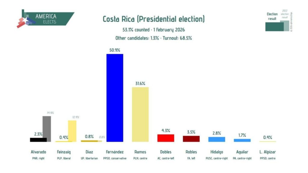 Costa Rica Presidential Election Results 2026 Chart